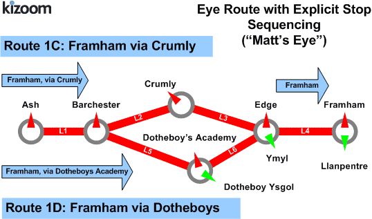 Eye route